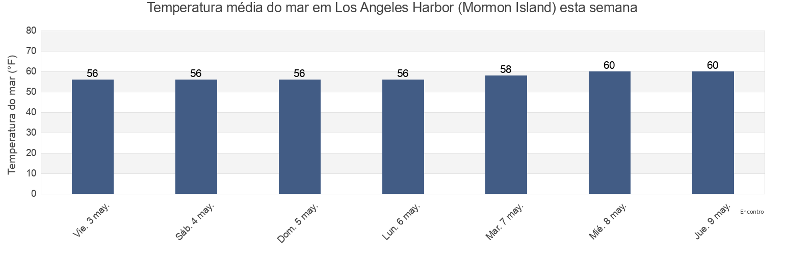 Temperatura do mar em Los Angeles Harbor (Mormon Island), Los Angeles County, California, United States esta semana