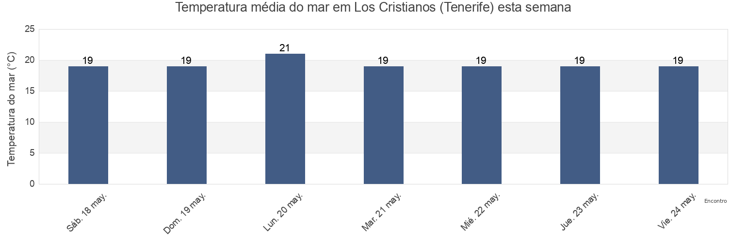 Temperatura do mar em Los Cristianos (Tenerife), Provincia de Santa Cruz de Tenerife, Canary Islands, Spain esta semana