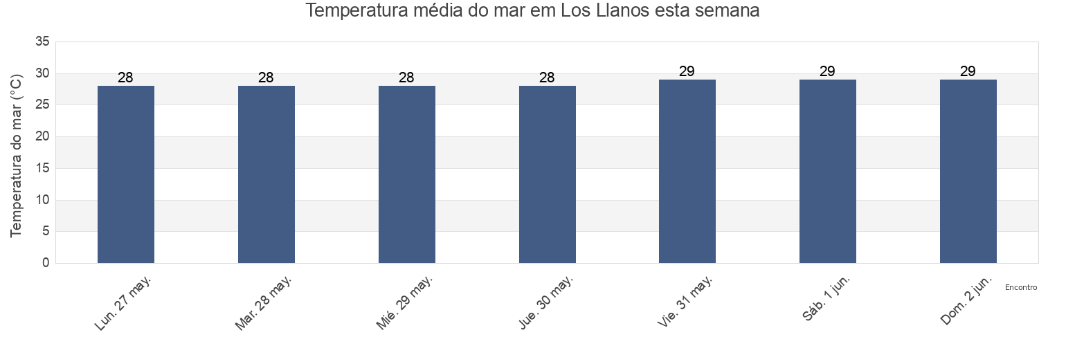 Temperatura do mar em Los Llanos, Los Llanos Barrio, Coamo, Puerto Rico esta semana