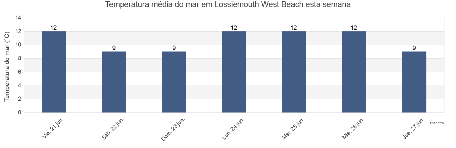 Temperatura do mar em Lossiemouth West Beach, Moray, Scotland, United Kingdom esta semana