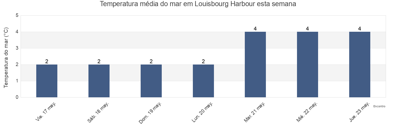 Temperatura do mar em Louisbourg Harbour, Nova Scotia, Canada esta semana