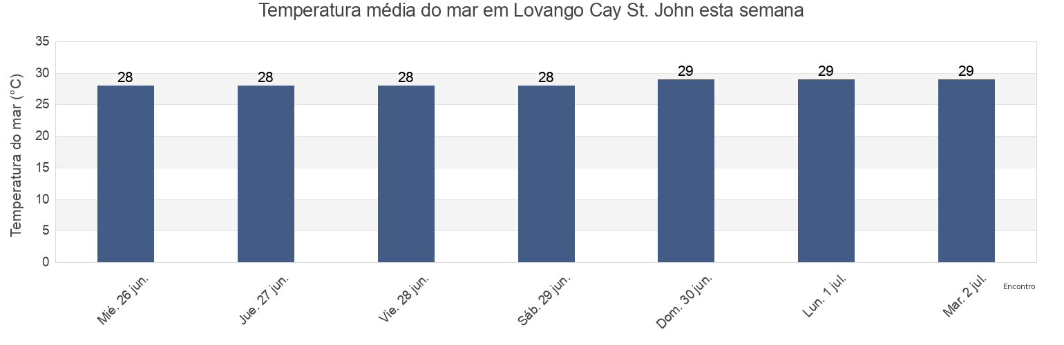 Temperatura do mar em Lovango Cay St. John, Cruz Bay, Saint John Island, U.S. Virgin Islands esta semana