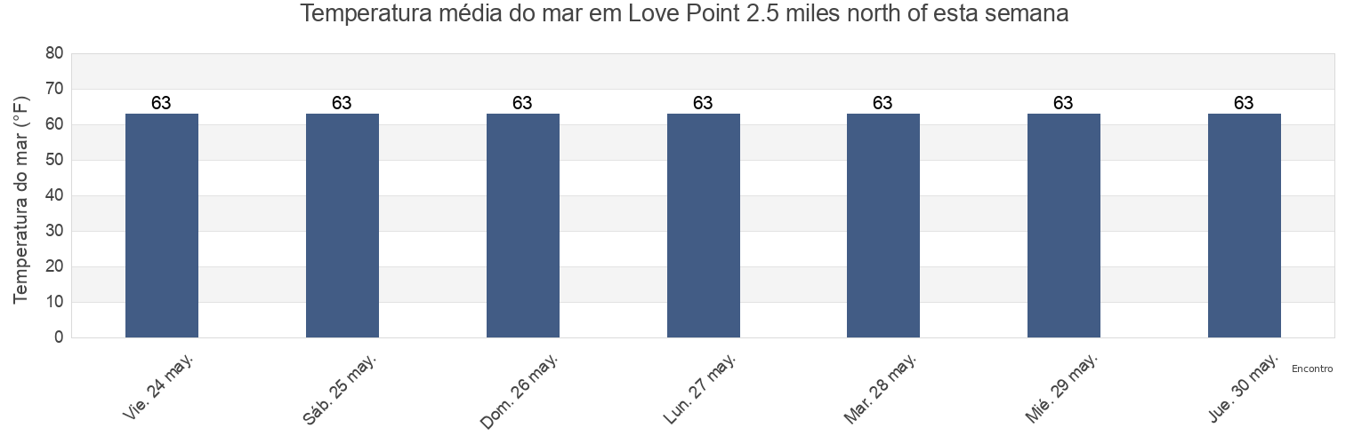 Temperatura do mar em Love Point 2.5 miles north of, Queen Anne's County, Maryland, United States esta semana
