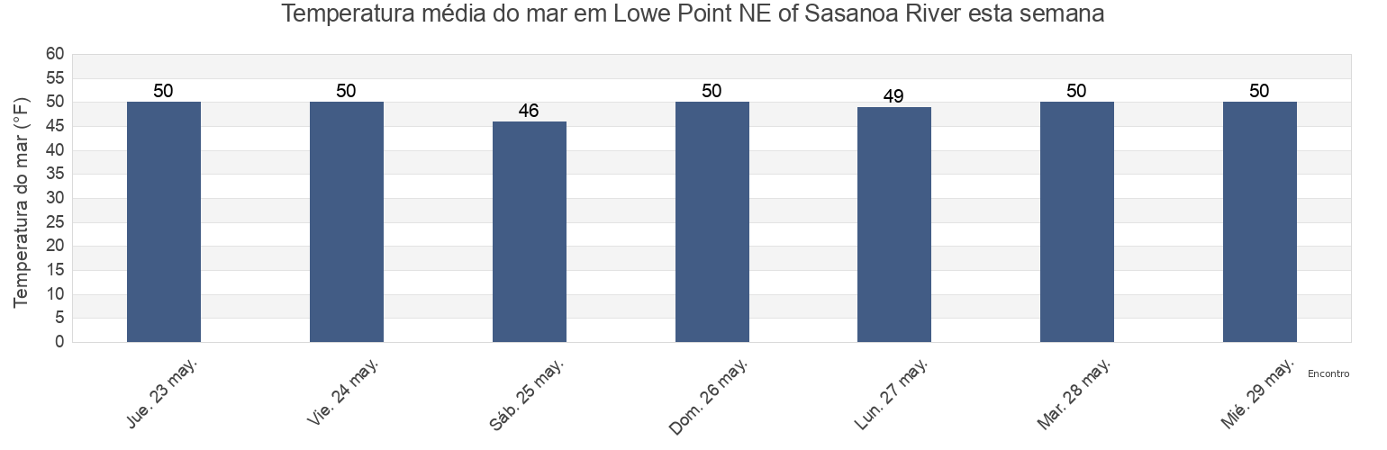 Temperatura do mar em Lowe Point NE of Sasanoa River, Sagadahoc County, Maine, United States esta semana
