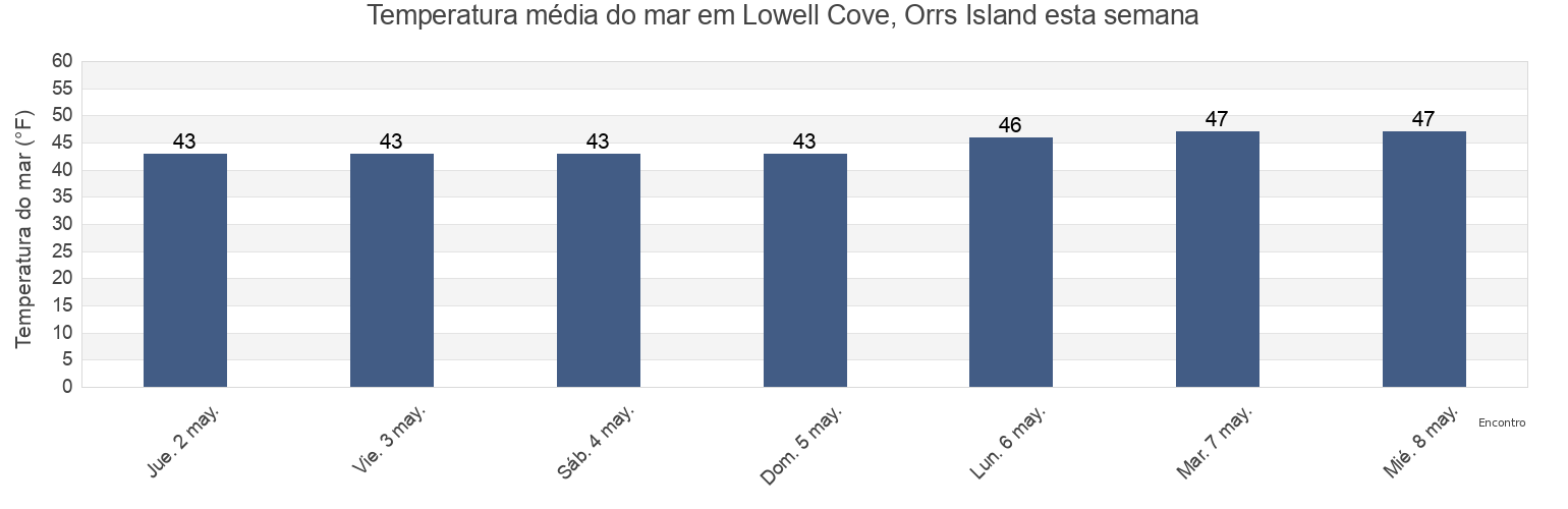 Temperatura do mar em Lowell Cove, Orrs Island, Sagadahoc County, Maine, United States esta semana