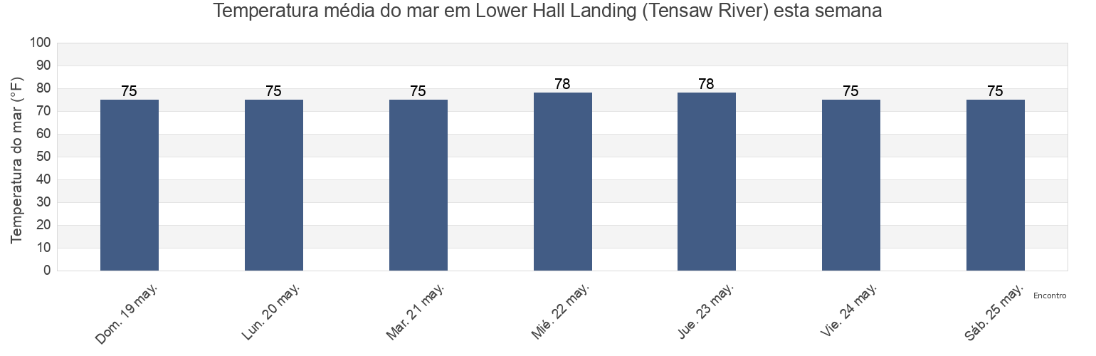 Temperatura do mar em Lower Hall Landing (Tensaw River), Baldwin County, Alabama, United States esta semana