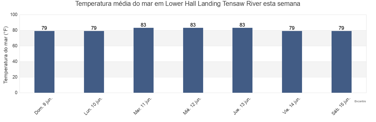 Temperatura do mar em Lower Hall Landing Tensaw River, Baldwin County, Alabama, United States esta semana
