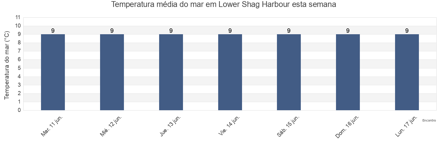 Temperatura do mar em Lower Shag Harbour, Nova Scotia, Canada esta semana