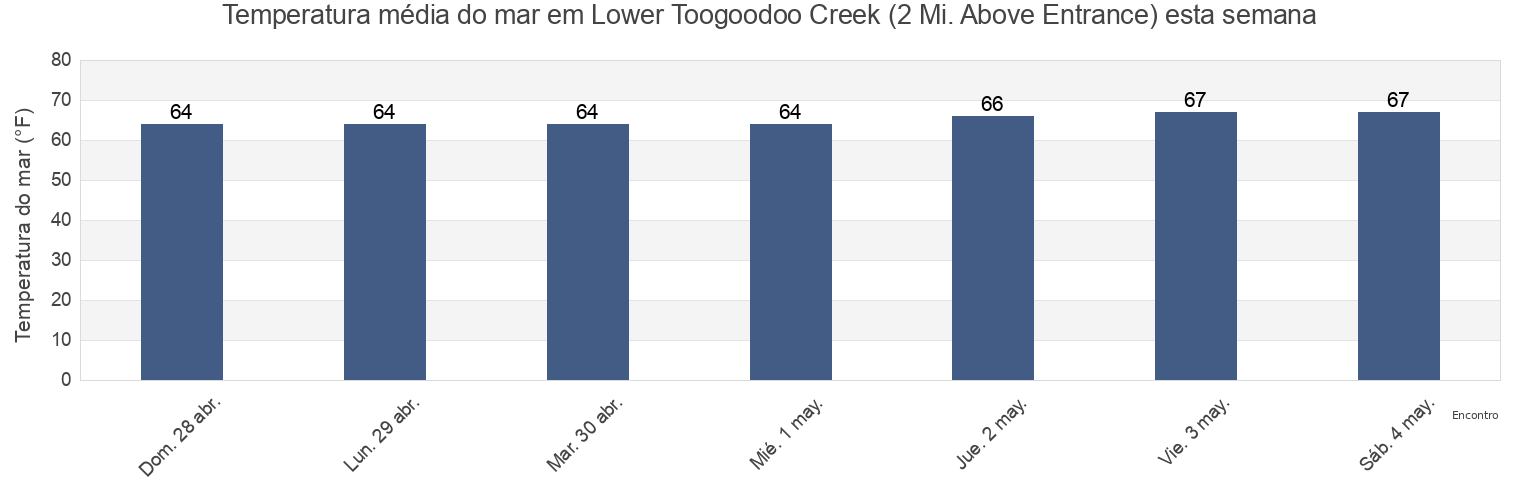 Temperatura do mar em Lower Toogoodoo Creek (2 Mi. Above Entrance), Colleton County, South Carolina, United States esta semana