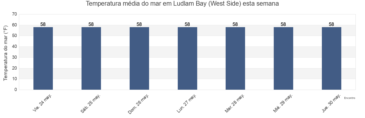 Temperatura do mar em Ludlam Bay (West Side), Cape May County, New Jersey, United States esta semana
