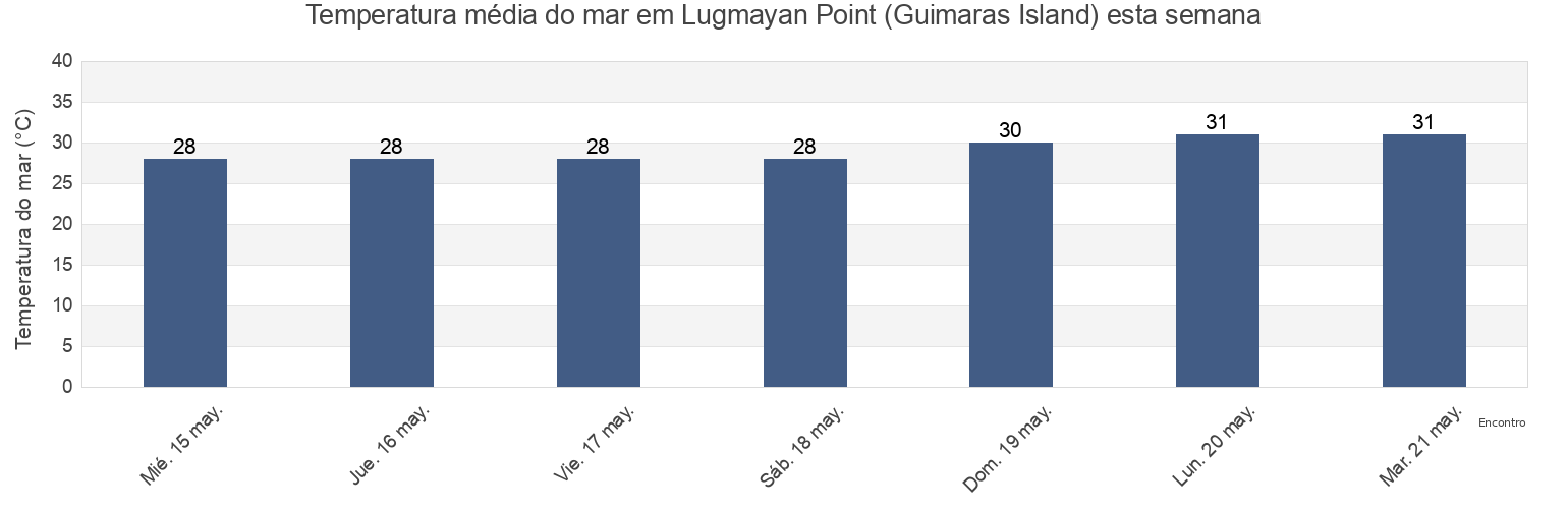 Temperatura do mar em Lugmayan Point (Guimaras Island), Province of Guimaras, Western Visayas, Philippines esta semana