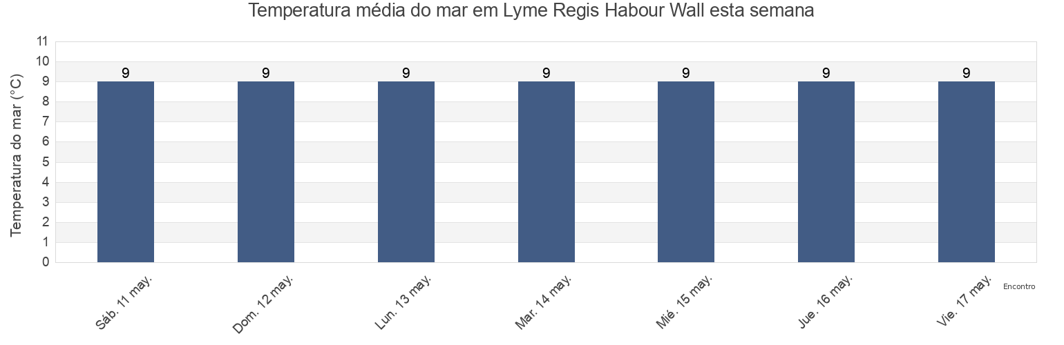 Temperatura do mar em Lyme Regis Habour Wall, Devon, England, United Kingdom esta semana