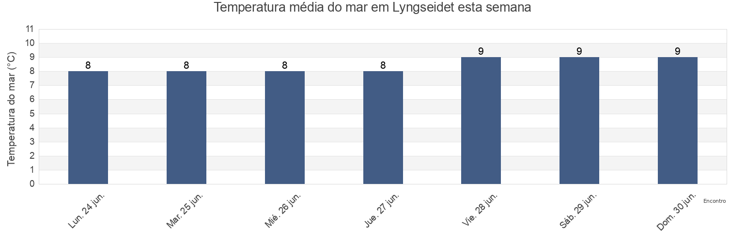 Temperatura do mar em Lyngseidet, Lyngen, Troms og Finnmark, Norway esta semana