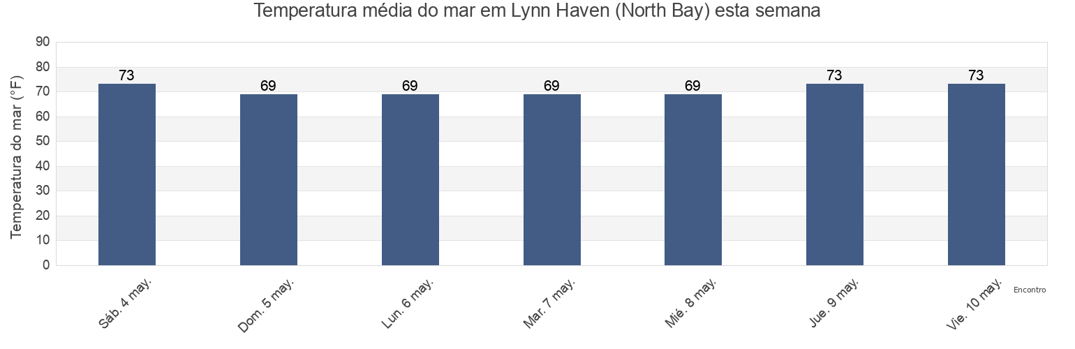 Temperatura do mar em Lynn Haven (North Bay), Bay County, Florida, United States esta semana
