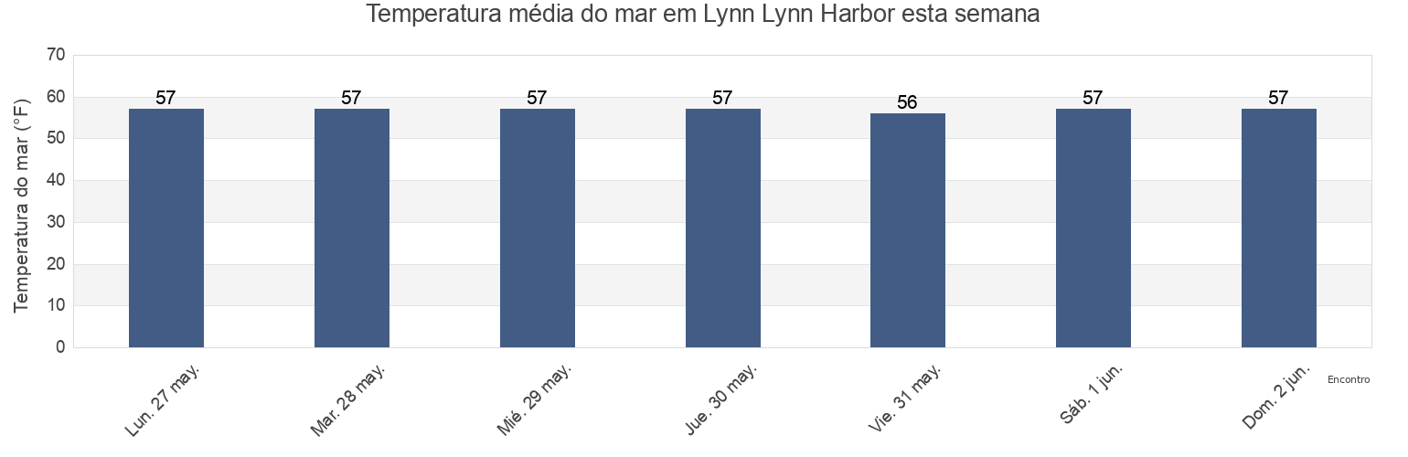 Temperatura do mar em Lynn Lynn Harbor, Suffolk County, Massachusetts, United States esta semana