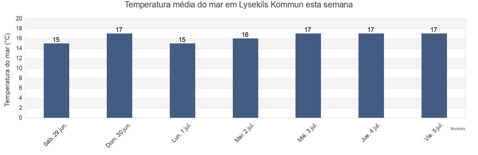 Temperatura do mar em Lysekils Kommun, Västra Götaland, Sweden esta semana
