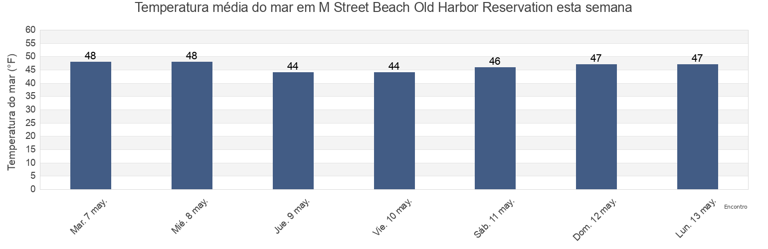 Temperatura do mar em M Street Beach Old Harbor Reservation, Suffolk County, Massachusetts, United States esta semana