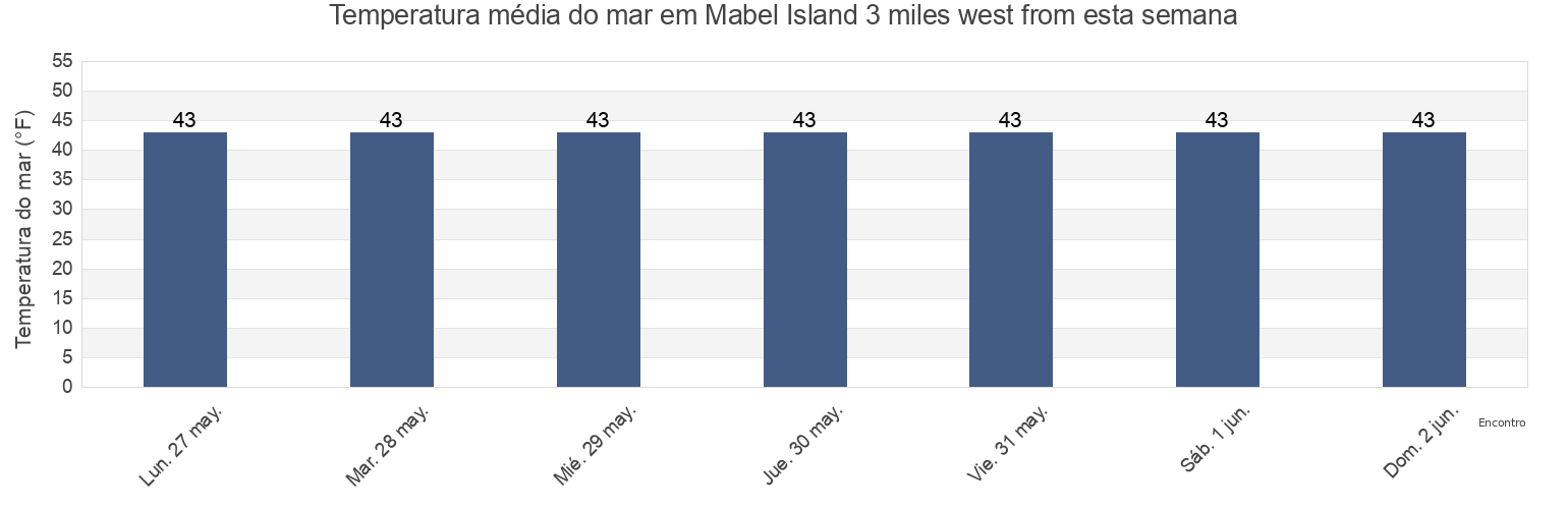 Temperatura do mar em Mabel Island 3 miles west from, City and Borough of Wrangell, Alaska, United States esta semana