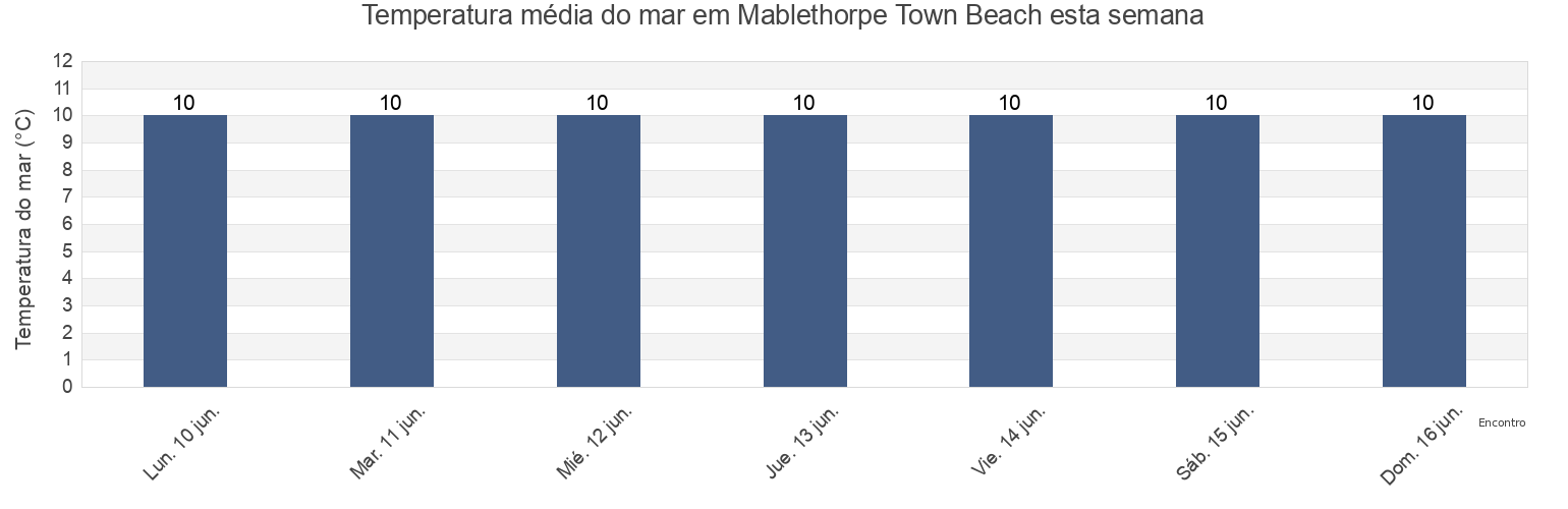 Temperatura do mar em Mablethorpe Town Beach, North East Lincolnshire, England, United Kingdom esta semana