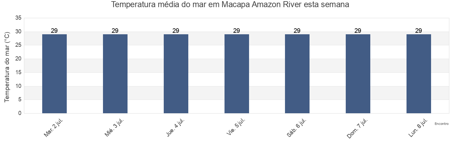 Temperatura do mar em Macapa Amazon River, Mazagão, Amapá, Brazil esta semana