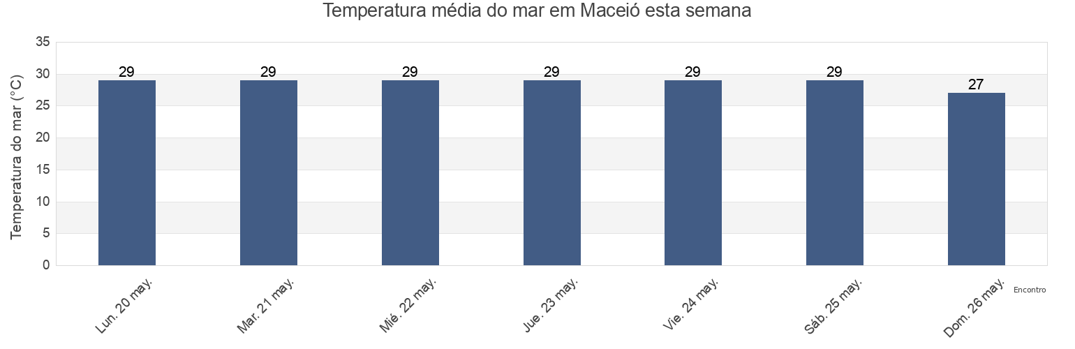 Temperatura do mar em Maceió, Alagoas, Brazil esta semana