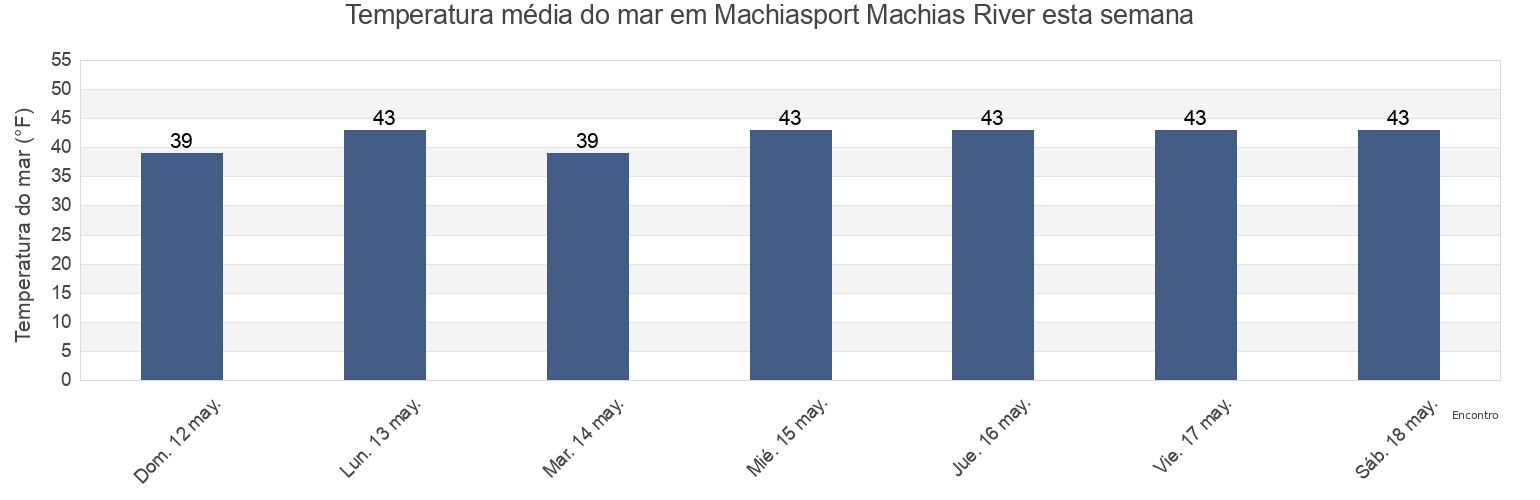 Temperatura do mar em Machiasport Machias River, Washington County, Maine, United States esta semana