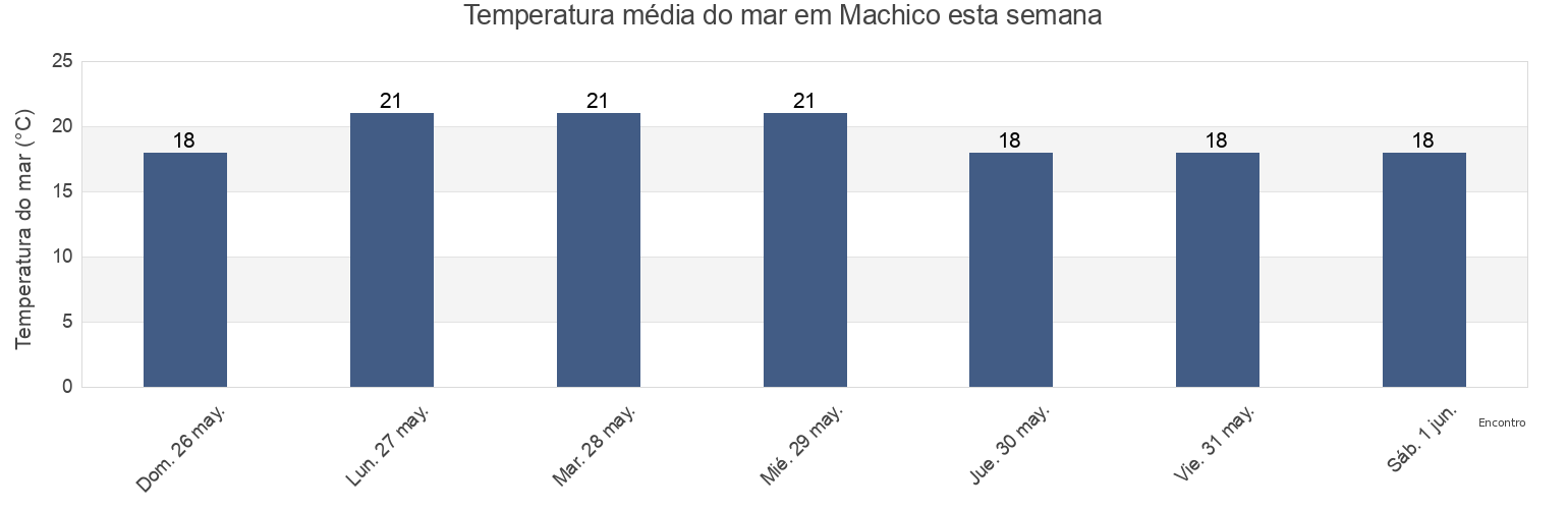 Temperatura do mar em Machico, Machico, Madeira, Portugal esta semana