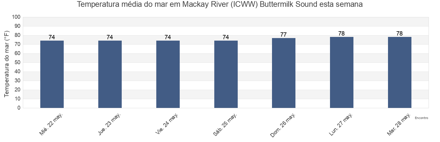 Temperatura do mar em Mackay River (ICWW) Buttermilk Sound, Glynn County, Georgia, United States esta semana