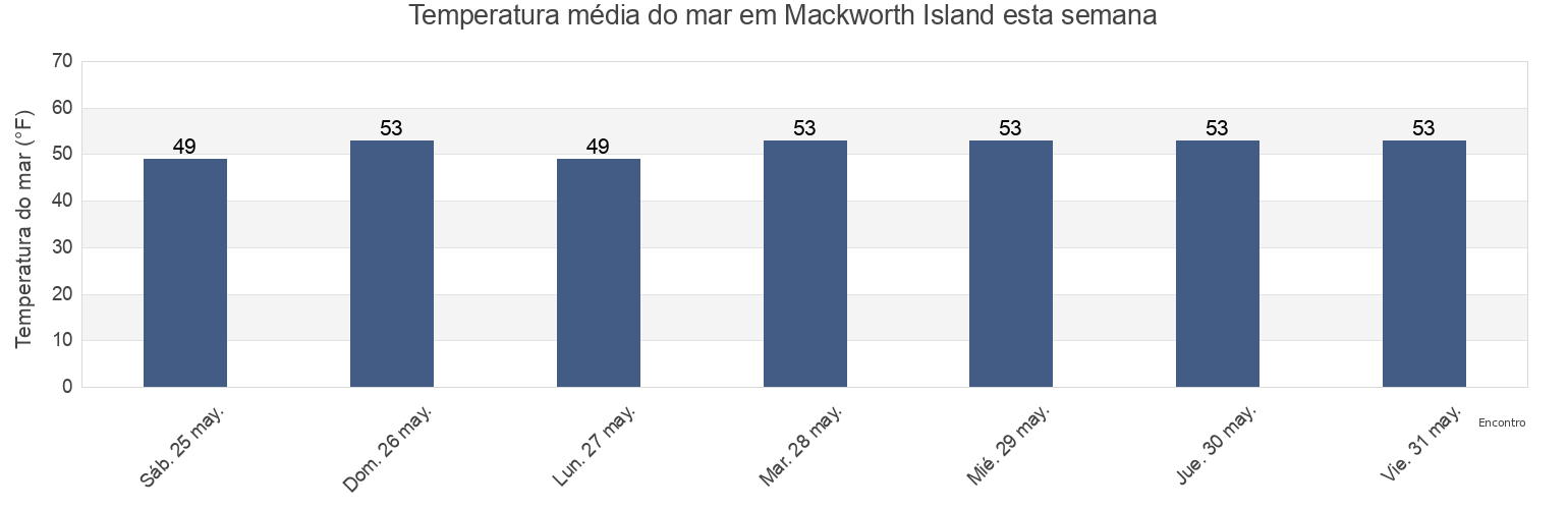 Temperatura do mar em Mackworth Island, Cumberland County, Maine, United States esta semana