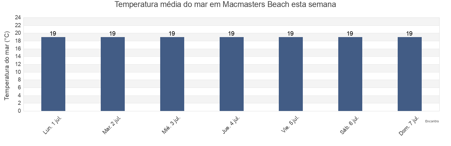 Temperatura do mar em Macmasters Beach, Central Coast, New South Wales, Australia esta semana