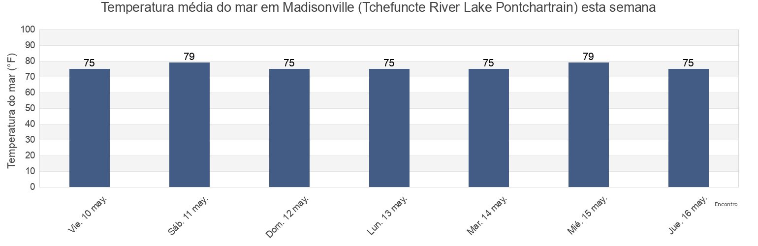 Temperatura do mar em Madisonville (Tchefuncte River Lake Pontchartrain), Saint Tammany Parish, Louisiana, United States esta semana