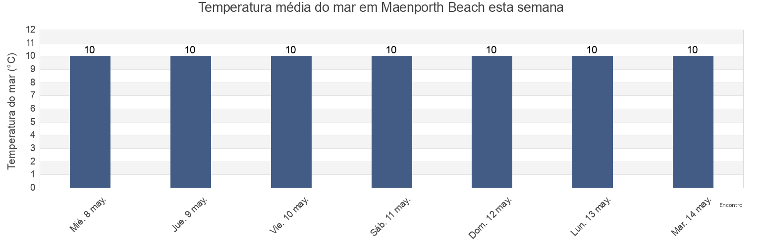 Temperatura do mar em Maenporth Beach, Cornwall, England, United Kingdom esta semana