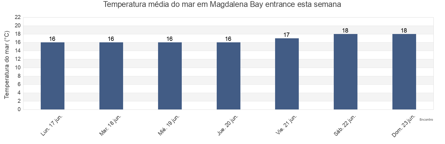 Temperatura do mar em Magdalena Bay entrance, Comondú, Baja California Sur, Mexico esta semana