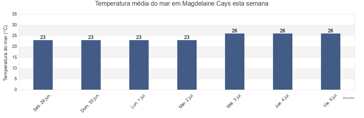 Temperatura do mar em Magdelaine Cays, Burdekin, Queensland, Australia esta semana