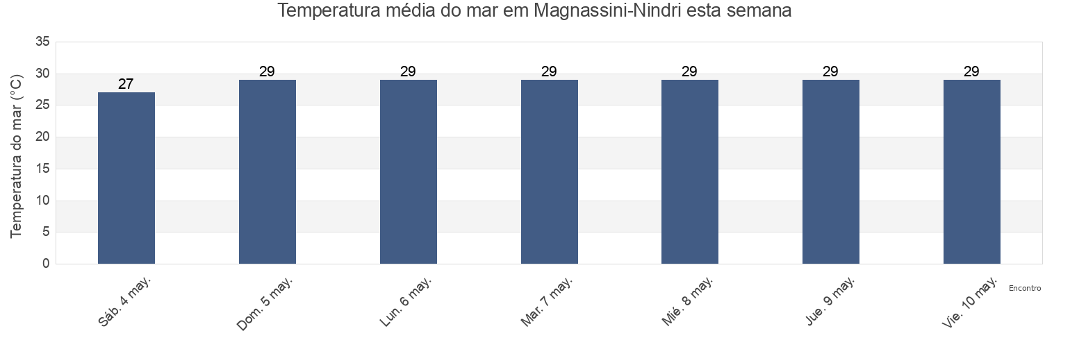 Temperatura do mar em Magnassini-Nindri, Anjouan, Comoros esta semana
