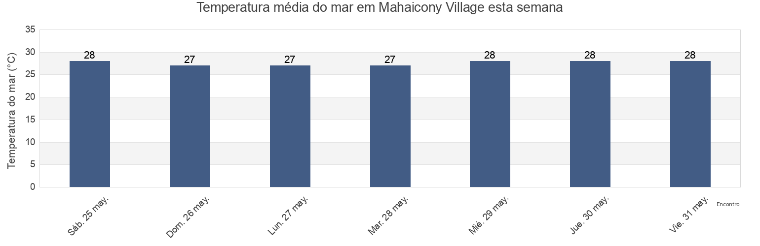 Temperatura do mar em Mahaicony Village, Mahaica-Berbice, Guyana esta semana