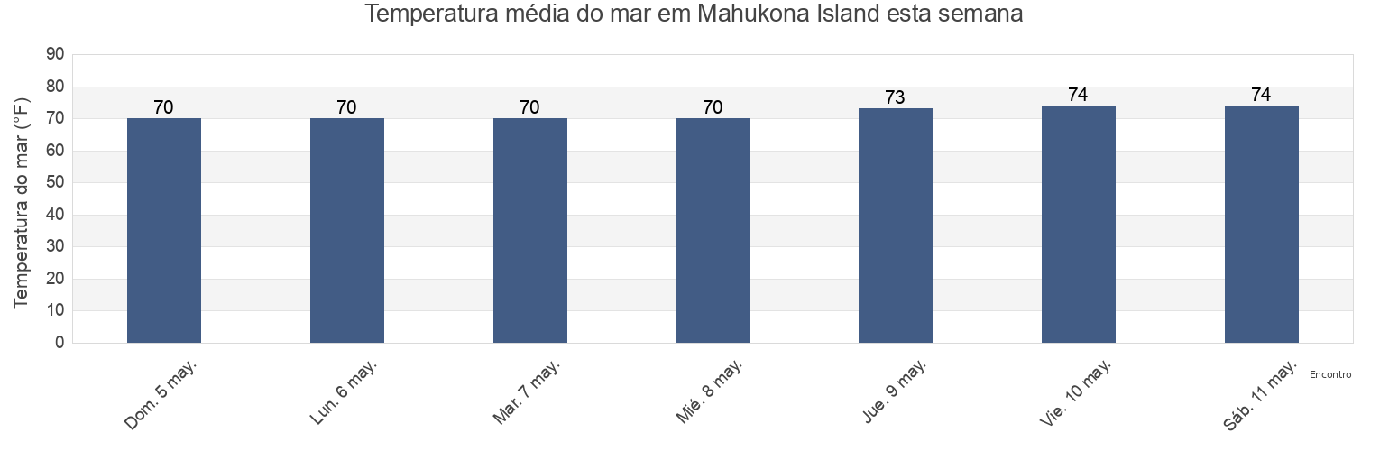 Temperatura do mar em Mahukona Island, Hawaii County, Hawaii, United States esta semana
