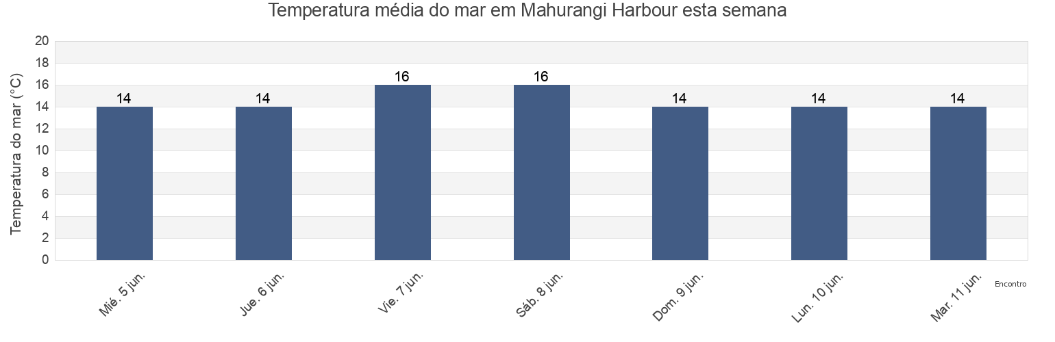 Temperatura do mar em Mahurangi Harbour, Auckland, Auckland, New Zealand esta semana
