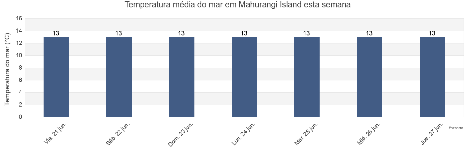 Temperatura do mar em Mahurangi Island, Auckland, New Zealand esta semana