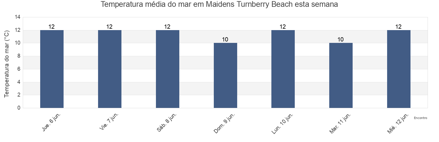 Temperatura do mar em Maidens Turnberry Beach, South Ayrshire, Scotland, United Kingdom esta semana