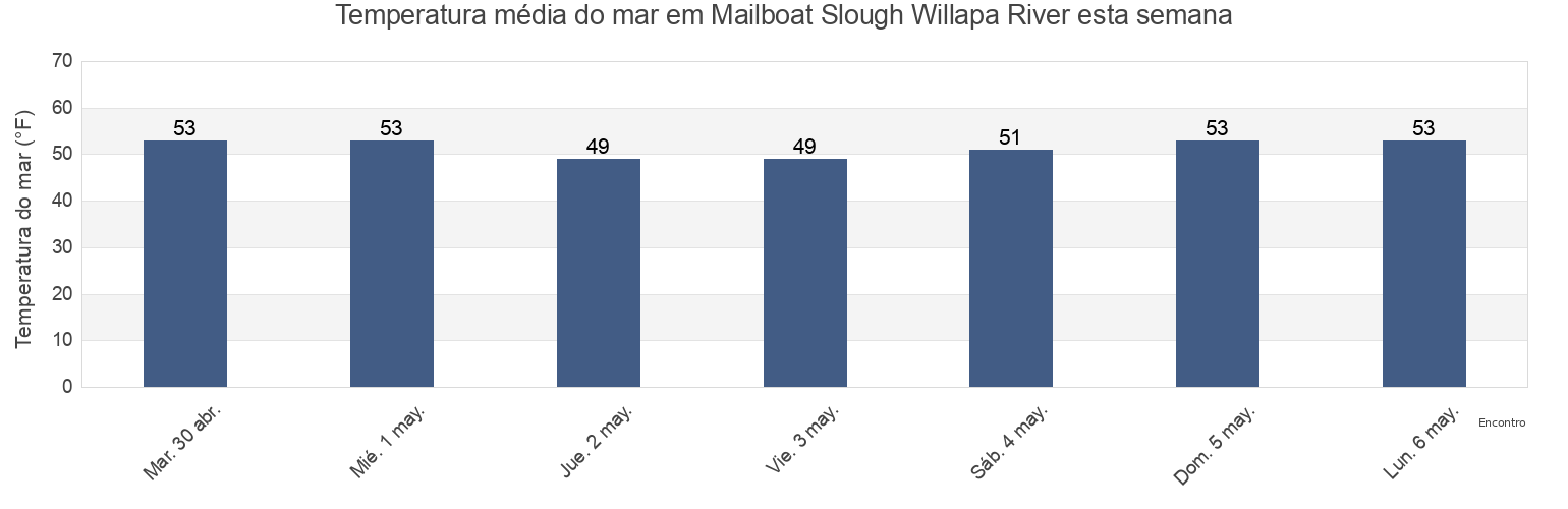 Temperatura do mar em Mailboat Slough Willapa River, Pacific County, Washington, United States esta semana