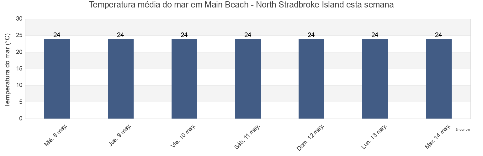 Temperatura do mar em Main Beach - North Stradbroke Island, Redland, Queensland, Australia esta semana