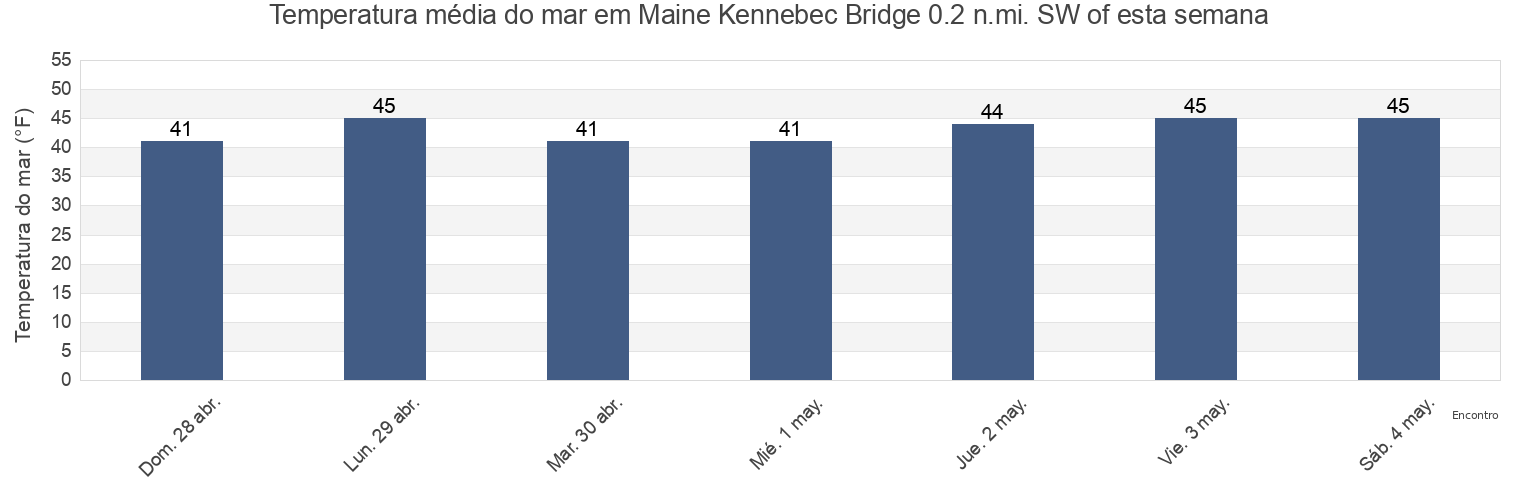 Temperatura do mar em Maine Kennebec Bridge 0.2 n.mi. SW of, Lincoln County, Maine, United States esta semana