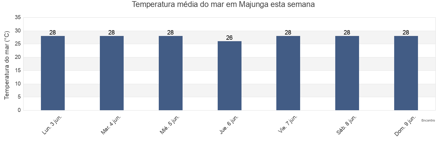 Temperatura do mar em Majunga, Madagascar esta semana