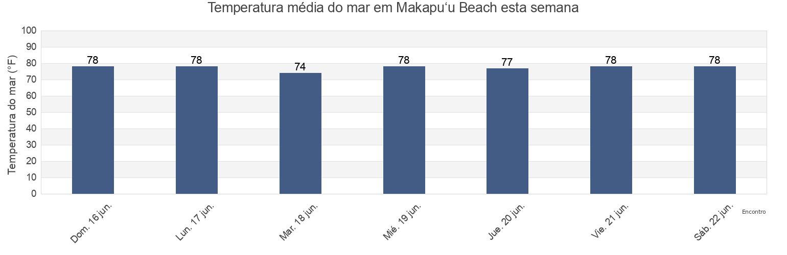 Temperatura do mar em Makapu‘u Beach, Honolulu County, Hawaii, United States esta semana