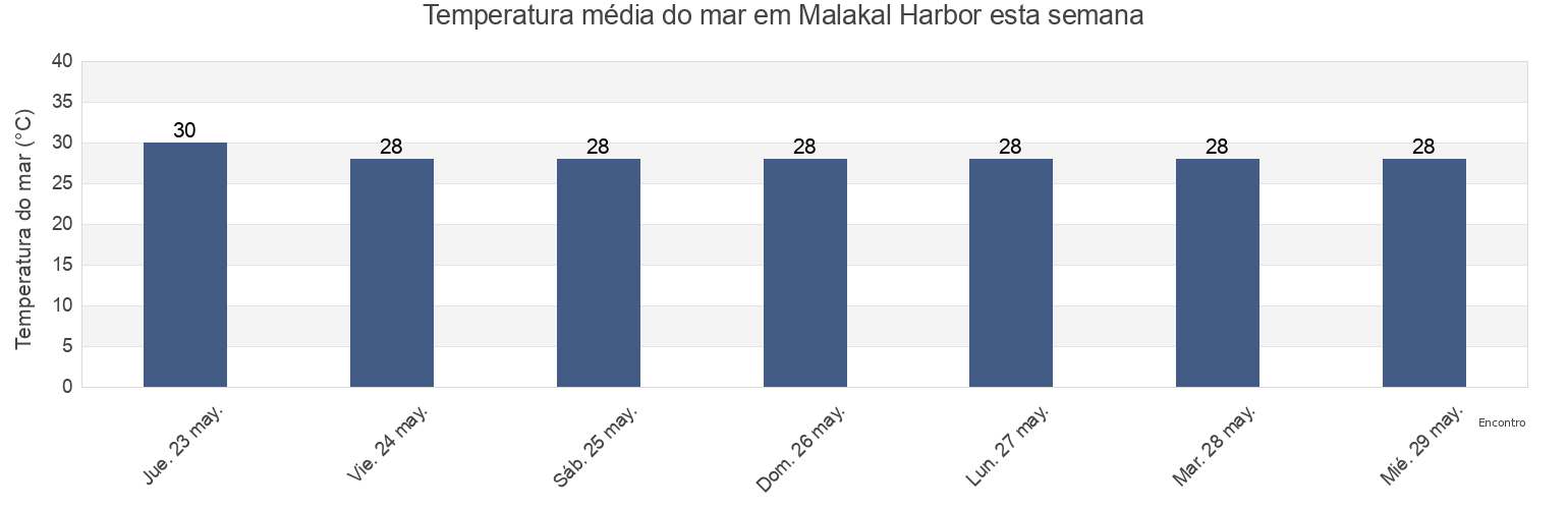 Temperatura do mar em Malakal Harbor, Rock Islands, Koror, Palau esta semana