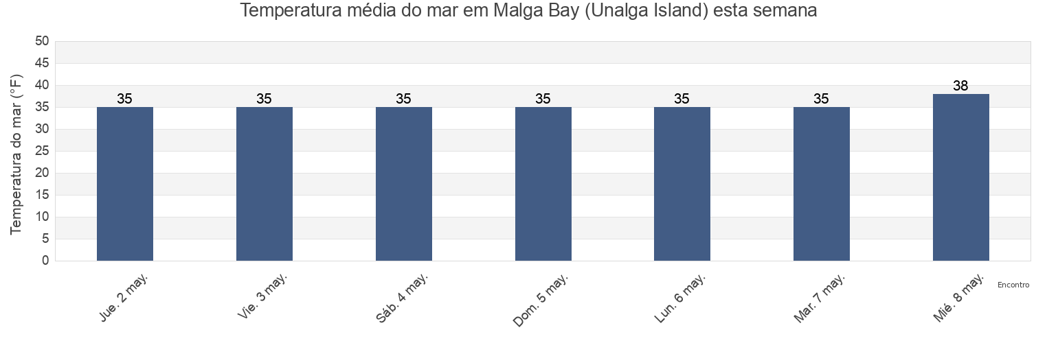 Temperatura do mar em Malga Bay (Unalga Island), Aleutians East Borough, Alaska, United States esta semana