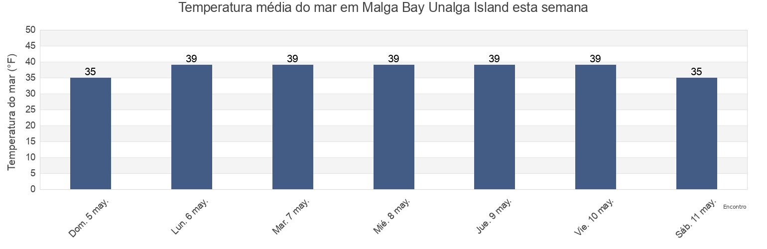Temperatura do mar em Malga Bay Unalga Island, Aleutians East Borough, Alaska, United States esta semana