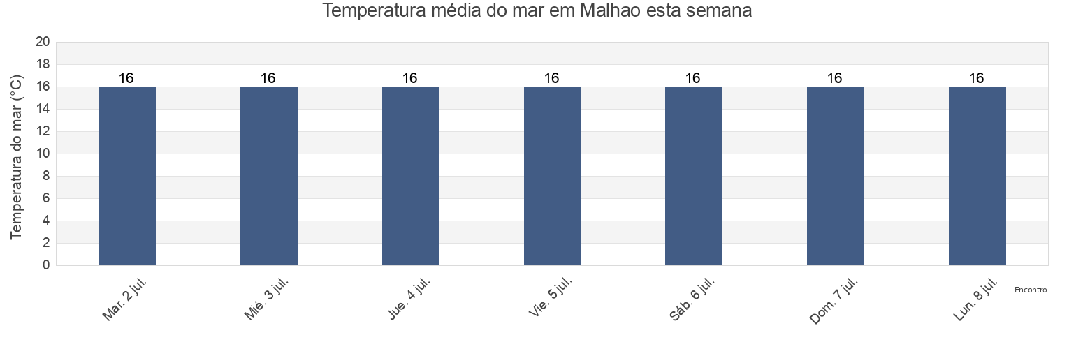 Temperatura do mar em Malhao, Sines, District of Setúbal, Portugal esta semana
