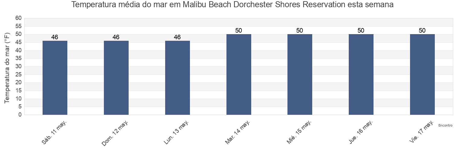 Temperatura do mar em Malibu Beach Dorchester Shores Reservation, Suffolk County, Massachusetts, United States esta semana